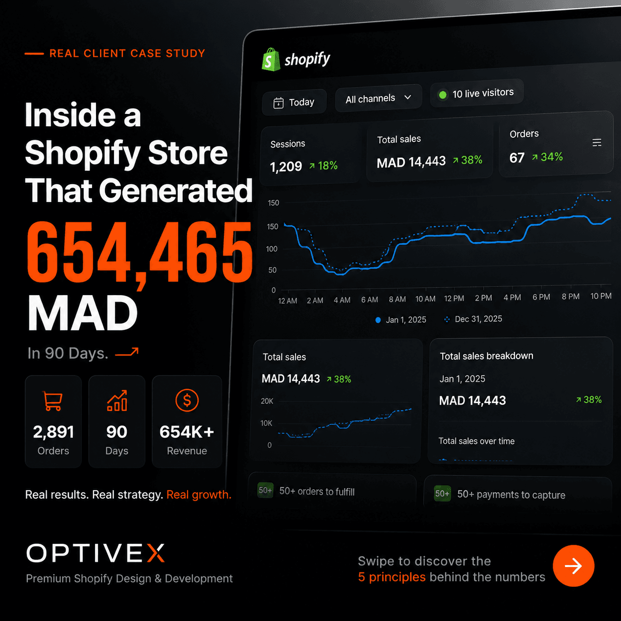 Étude Shopify Maroc generant 654,465 MAD en 90 jours